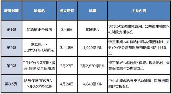 （注）日付はすべて2020年。 （出所）米連邦議会などの資料を基に三井住友DSアセットマネジメント作成