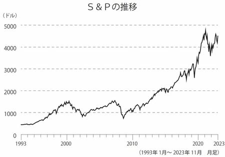 ［図表2］S&Pの推移 『口座開設から銘柄選定・利益確定まで ファイナンシャルプランナーが手取り足取り教える新NISA』（彩図社）より抜粋