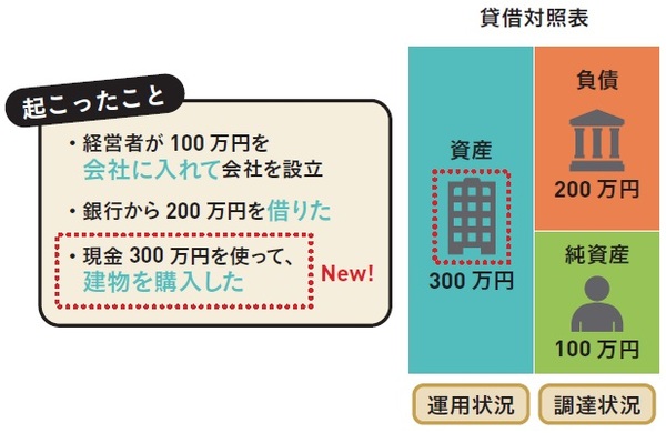 退職金まで判明 10分でわかる貸借対照表 B S の読み方 富裕層向け資産防衛メディア 幻冬舎ゴールドオンライン