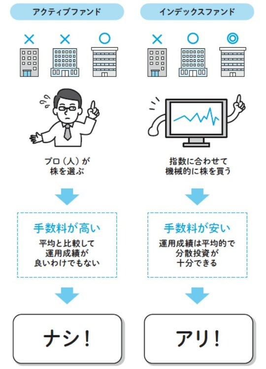 出典：『新NISA対応 超改訂版 難しいことはわかりませんが、お金の増やし方を教えてください！』（文響社）より抜粋