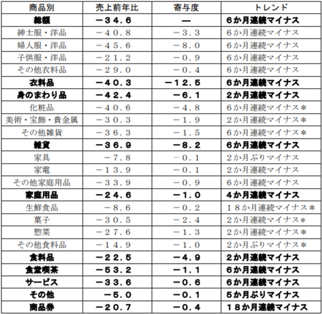 【出典】日本百貨店協会