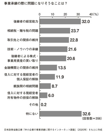出所：日本政策金融公庫「中小企業の事業承継に関するインターネット調査」（2020年）をもとに作成