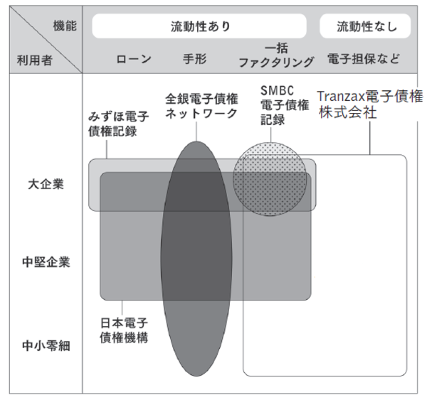 各電子記録債権機関が持つ「サービスの特色」とは？ | ゴールドオンライン