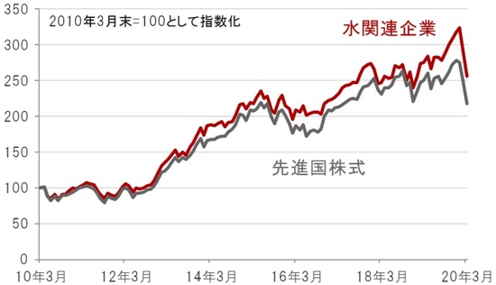 円換算ベース、月次、期間：2010年3月末～2020年3月末 ※先進国株式：MSCI世界株価指数、水関連企業：S&Pグローバル・ウォー ター指数（株価指数はすべて配当込み、ネットベース） 出所：トムソン・ロイター・データストリームのデータを使用しピクテ投信投資顧問株式会社作成