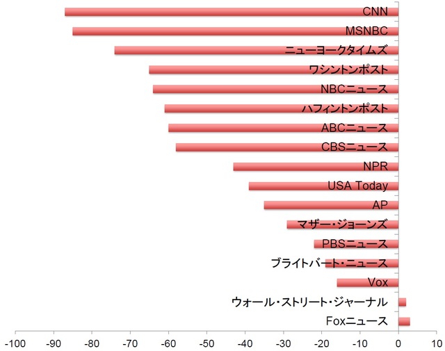 ＊ハーバード大学のニーマン研究所「Democrats see most news outlets as unbiased. Republicans think they’re almost all biased.」（2018年6月22日）の図を参考に著者が作成