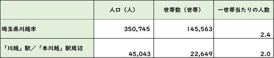 出所：平成27年度「国勢調査」より