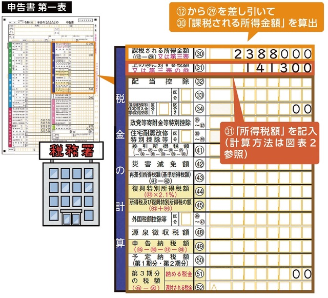 〈確定申告書〉所得金額からの「所得税額」の計算と、所得税額を減らす「税額控除」の把握【税理士が解説】 ゴールドオンライン 1428