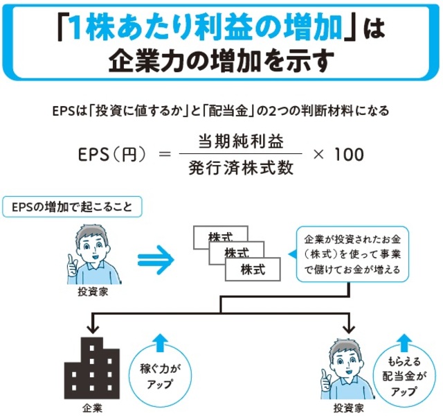 「1株あたり利益の増加」は企業力の増加を示す①