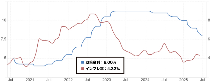 メキシコの政策金利とインフレ率の推移