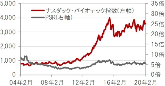 米ドルベース、月次、期間：2004年2月～2020年2月 ※PSR：株価売上高倍率。2020年1月末時点のナスダック・バイオテック指数構成銘柄を基に算出 出所：トムソン・ロイター・データストリームのデータを使用しピクテ投信投資顧問株式会社作成