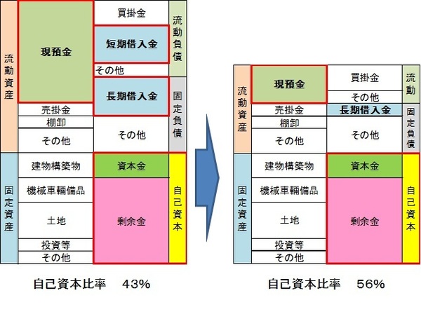 銀行の融資判断で重視される 自己資本比率 を高める方法 富裕層向け資産防衛メディア 幻冬舎ゴールドオンライン