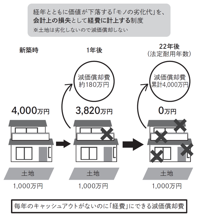 償却 減価