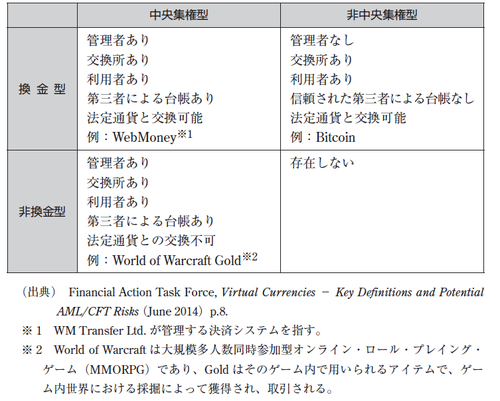 ビットコイン以外にも続々登場 暗号通貨 仮想通貨 の4類型 富裕層向け資産防衛メディア 幻冬舎ゴールドオンライン