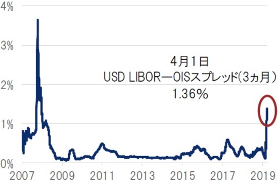 日次、期間：2007年12月31日～2020年4月1日 ※LIBOR（ロンドン銀行間取引金利）、OIS（オーバーナイト・インデックス・スワップ）出所：ブルームバーグのデータを使用しピクテ投信投資顧問作成