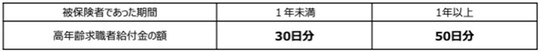 出所：厚生労働省「離職されたみなさまへ＜高年齢求職者給付金のご案内＞」