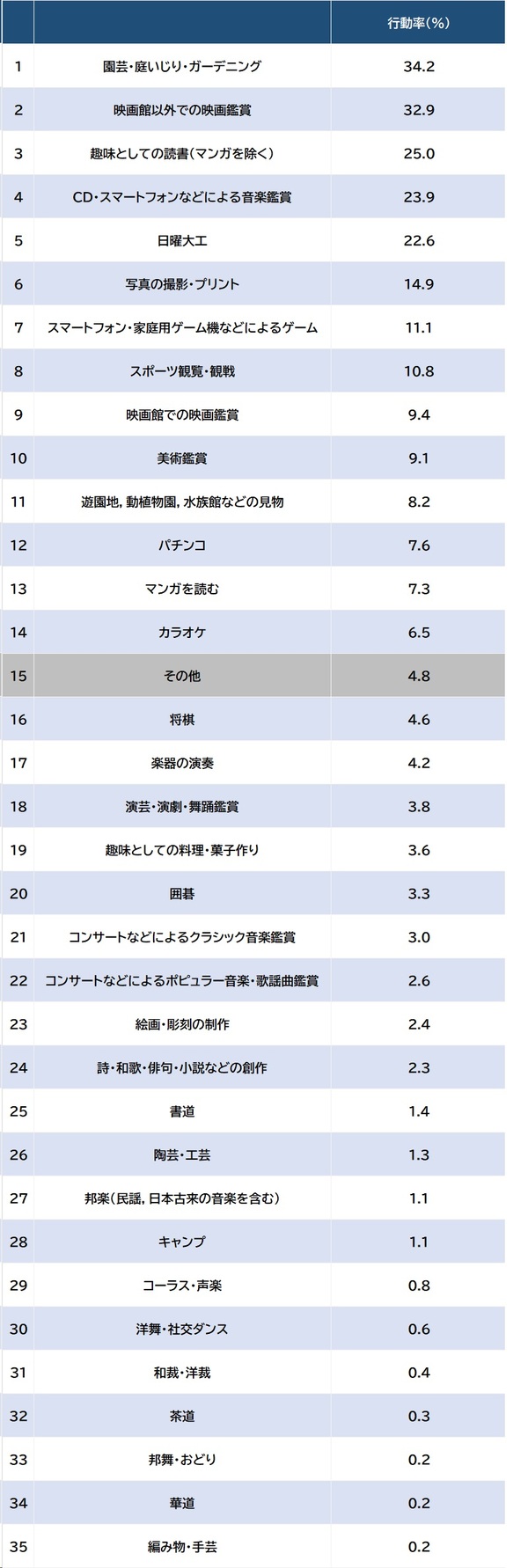 出所：総務省『令和3年社会生活基本調査』