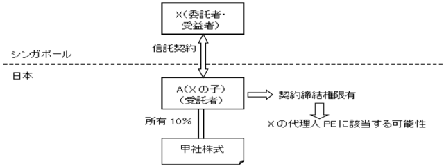 海外の居住者が日本の受託者に｢日本の株式｣を信託した際の税務