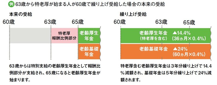 「もらい忘れ」多発！“60代前半”のための「特別の年金」と”年の差夫婦”のための「＋39万円の年金」【社会保険労務士が解説】 | ゴールドオンライン