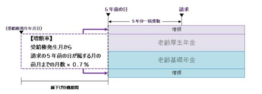 出所：日本年金機構「年金の繰下げ受給」より引用