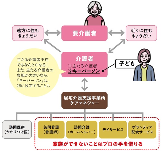 出所：『知っトク介護 弱った親と自分を守るお金とおトクなサービス超入門　第2版』（KADOKAWA）より抜粋