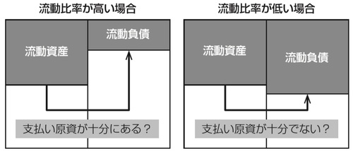 財務の安全性分析の指標 流動比率 当座比率 とは 富裕層向け資産防衛メディア 幻冬舎ゴールドオンライン