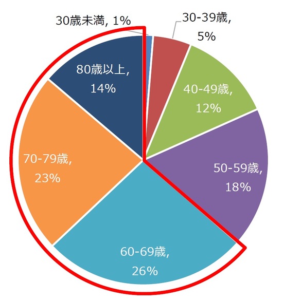 出典：内閣官房　第1回資産所得倍増分科会「資産所得倍増に関する基礎資料集」