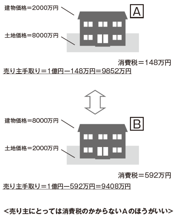 減価償却目的の不動産購入で留意すべき 土地 建物の割合 富裕層向け資産防衛メディア 幻冬舎ゴールドオンライン