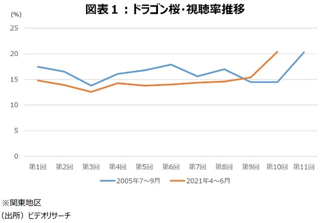 ドラゴン桜 最終回視聴率 4 身近な景気拡張のサイン 富裕層向け資産防衛メディア 幻冬舎ゴールドオンライン