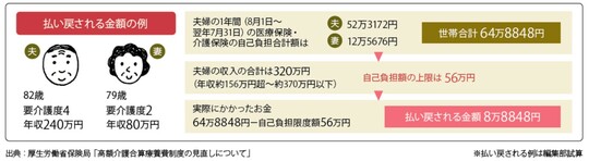 ※払い戻される例は編集部試算 出典：厚生労働省保険局「高額介護合算療養費制度の見直しについて