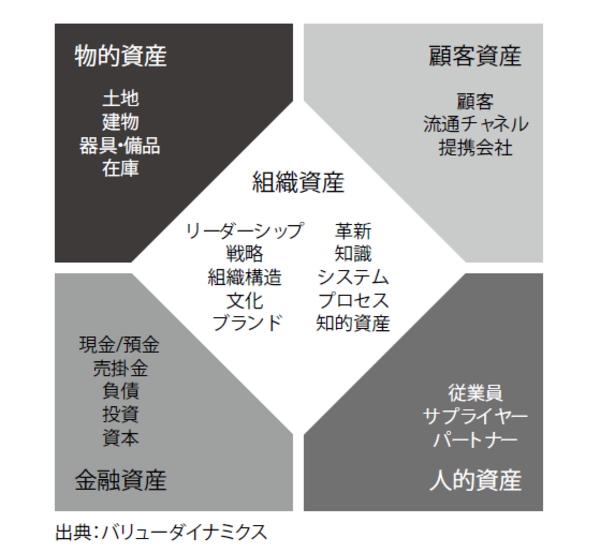 企業経営の軸となる「見える資産」と「見えない資産」 | ゴールド