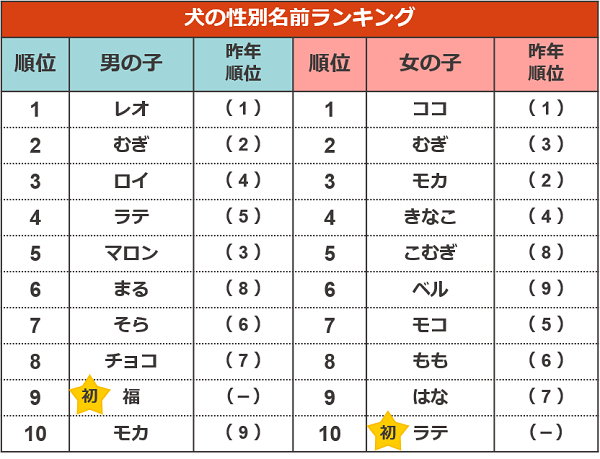 出典：「アイペット損害保険株式会社」調査リリース