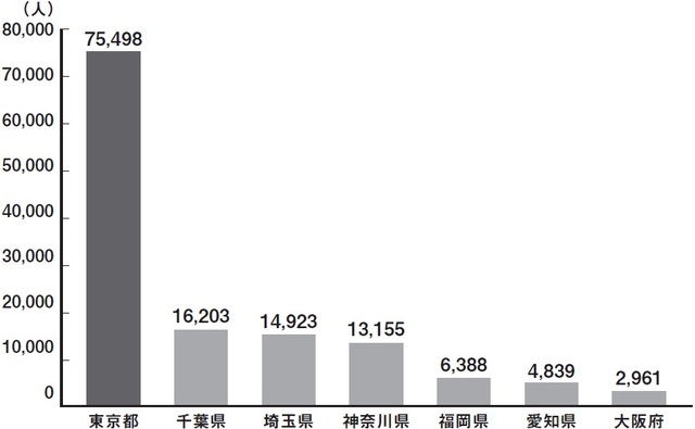 出典：総務省統計局住民基本台帳報告年次日本人移動