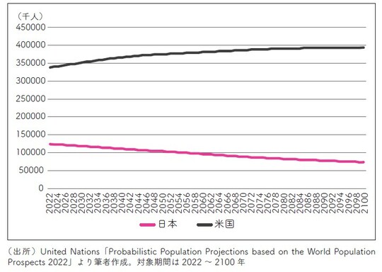 出所：）United Nations「Probabilistic Population Projections based on the World Population Prospects 2022」より筆者作成