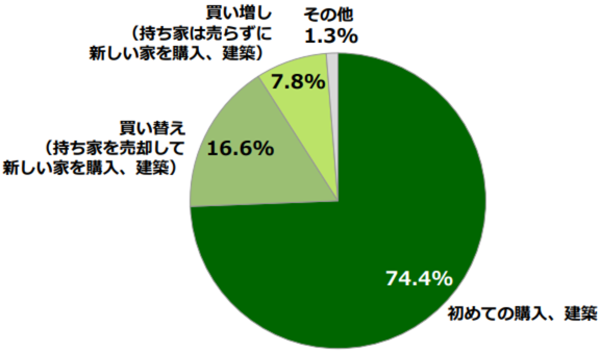 【出典】リクルート住まいカンパニー