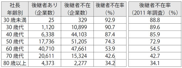 なぜ中小企業の後継者不足が深刻化しているのか 富裕層向け資産防衛メディア 幻冬舎ゴールドオンライン