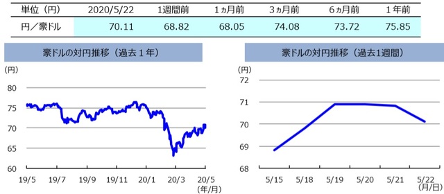  （注）左グラフは2019年5月22日～2020年5月22日、右グラフは2020年5月15日～2020年5月22日。 （出所）リフィニティブのデータを基に三井住友DSアセットマネジメント作成