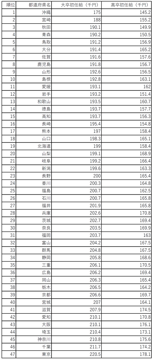 都道府県別 初任給ランキング 幻冬舎ゴールドオンライン