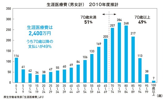 出所：厚生労働省発表「生涯医療費」より