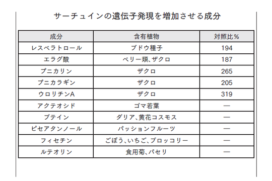 サーチュインの遺伝子発現を増加させる成分 出典：『最新科学で発見された　正しい寿命の延ばし方』（総合法令出版）より抜粋