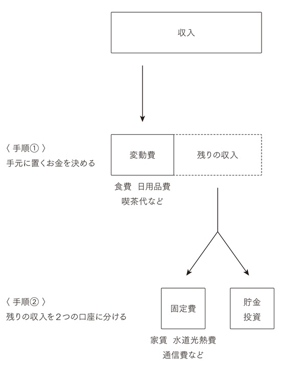 出所：かぜのたみ氏の著著『低コスト生活　がんばって働いている訳じゃないのに、なぜか余裕ある人がやっていること。』（朝日新聞出版）より引用