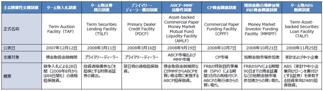 (出所) FRBの資料を基に三井住友DSアセットマネジメント作成