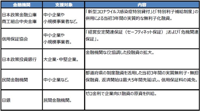 （注）新型コロナウイルス感染症の拡大により影響を受けた企業向けの主な支援策。 （出所）各種資料を基に三井住友DSアセットマネジメント作成