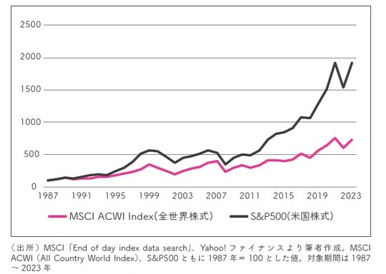 出所：）MSCI「End of day index data search」、Yahoo!ファイナンスより筆者作成