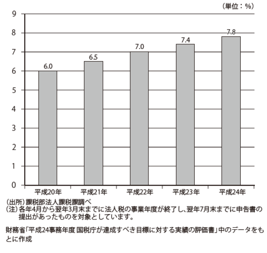 メリットの大きい 書面添付制度 を使う税理士が少ない理由 富裕層向け資産防衛メディア 幻冬舎ゴールドオンライン