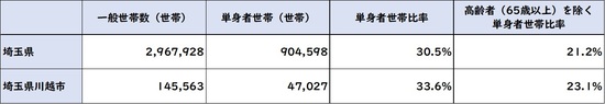 出所：平成27年「国勢調査」より