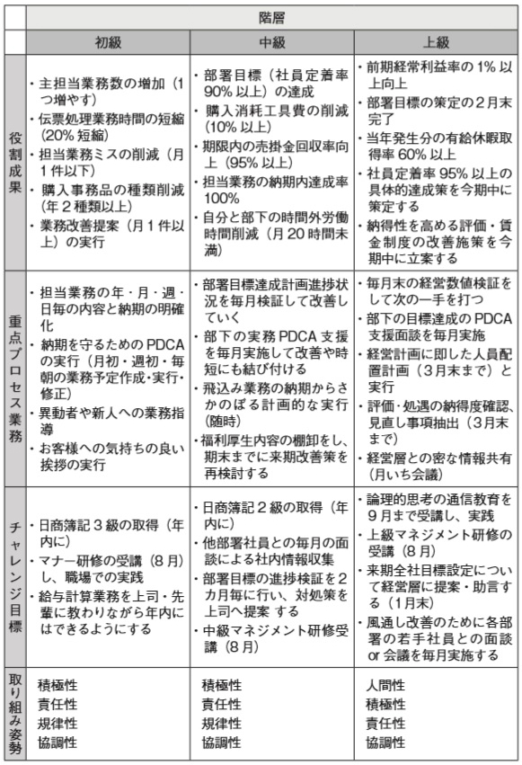 総務 経理部門はどう評価 人事評価基準 を明確にする方法 富裕層向け資産防衛メディア 幻冬舎ゴールドオンライン