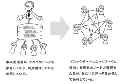 集中型から分散型へ ブロックチェーン の基本的な仕組み 富裕層向け資産防衛メディア 幻冬舎ゴールドオンライン