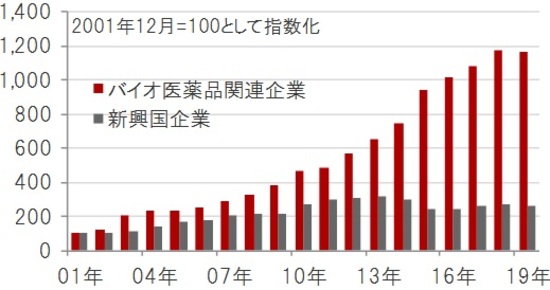 米ドルベース、期間：2001年12月～2019年12月 ※バイオ医薬品関連企業：ナスダック・バイオテック指数、新興国企業：MSCI新興国株価指数構成銘柄 ※売上高は一株あたり売上高（指数の値とPSR（株価売上高倍率）から算出） 出所：ブルームバーグのデータを使用しピクテ投信投資顧問作成