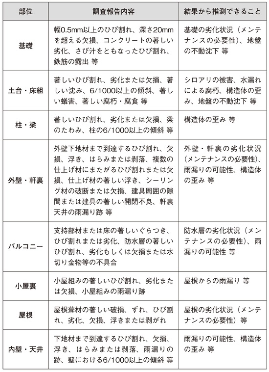 出所：『やらなければいけない一戸建てリフォーム』（自由国民社）より抜粋