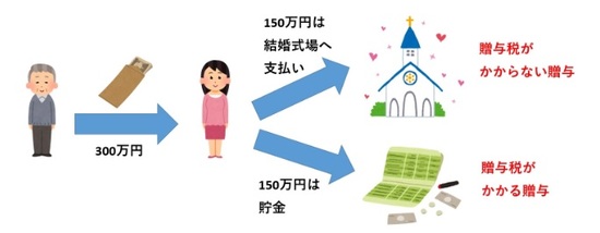 親が子の 借金肩代わり でも うっかり発生する贈与税の恐怖 富裕層向け資産防衛メディア 幻冬舎ゴールドオンライン